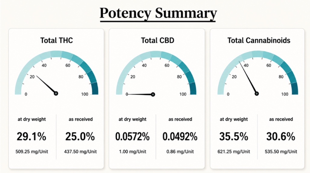 example potency test